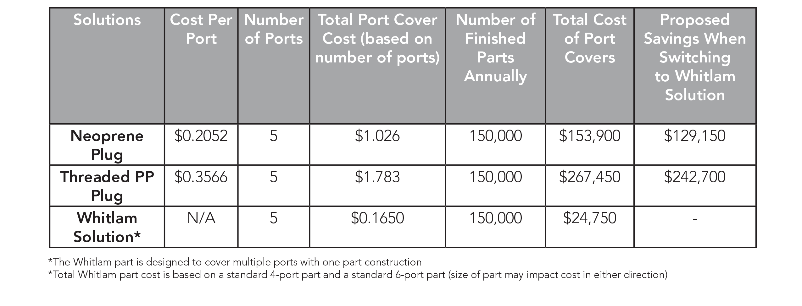 Port Dust Cover Cost Savings