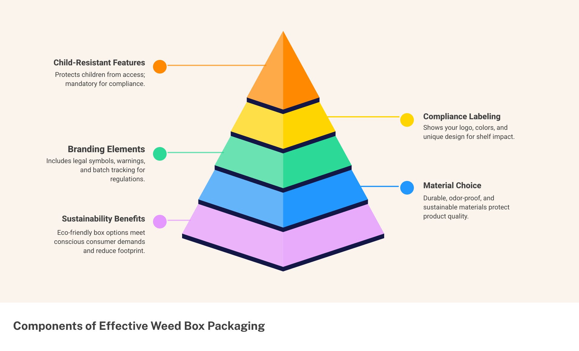 Infographic showing the components of effective cannabis packaging including child-resistant features, compliance labeling, branding elements, materials comparison, and sustainability benefits with color-coding in #3CB4E5 as primary, #0A5776 as secondary - weed box packaging infographic pyramid-hierarchy-5-steps