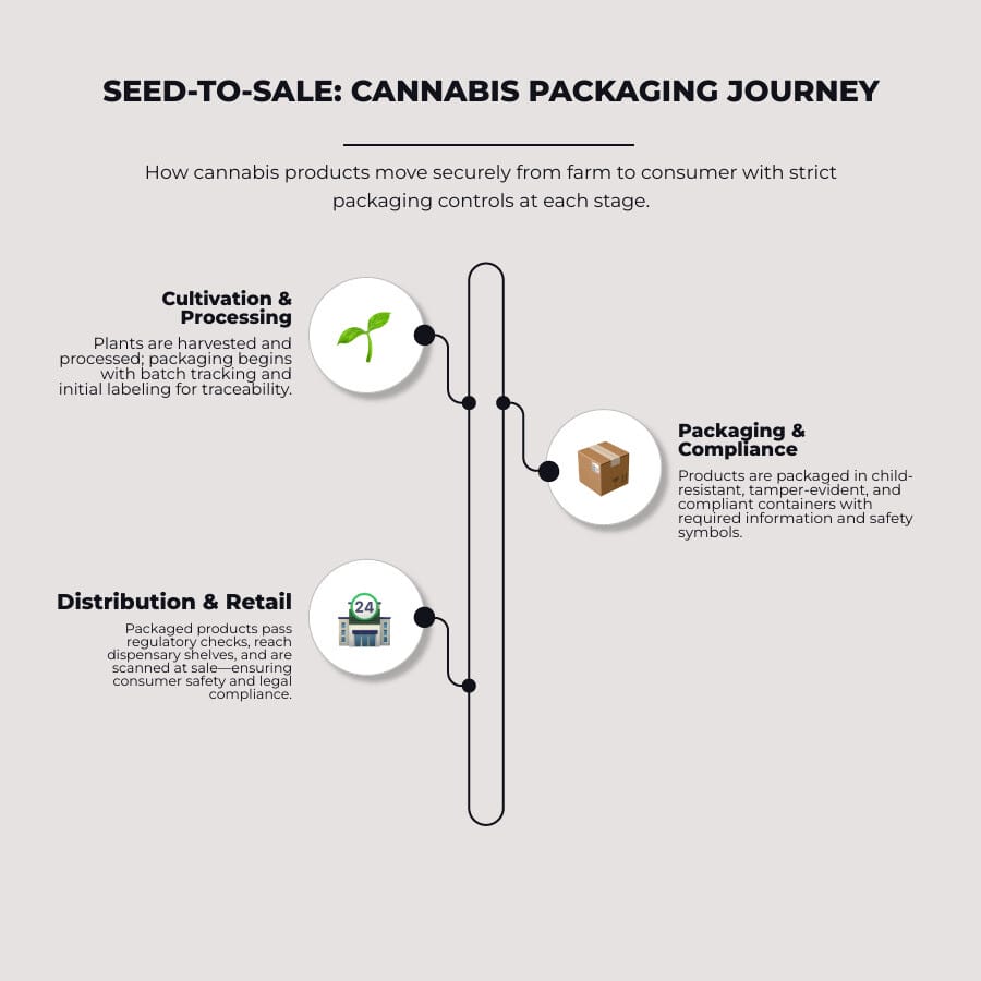 Cannabis packaging journey infographic showing the path from cultivation through processing, packaging, distribution to final consumer purchase with regulatory checkpoints and packaging requirements at each stage - weed packaging infographic infographic-line-3-steps-neat_beige