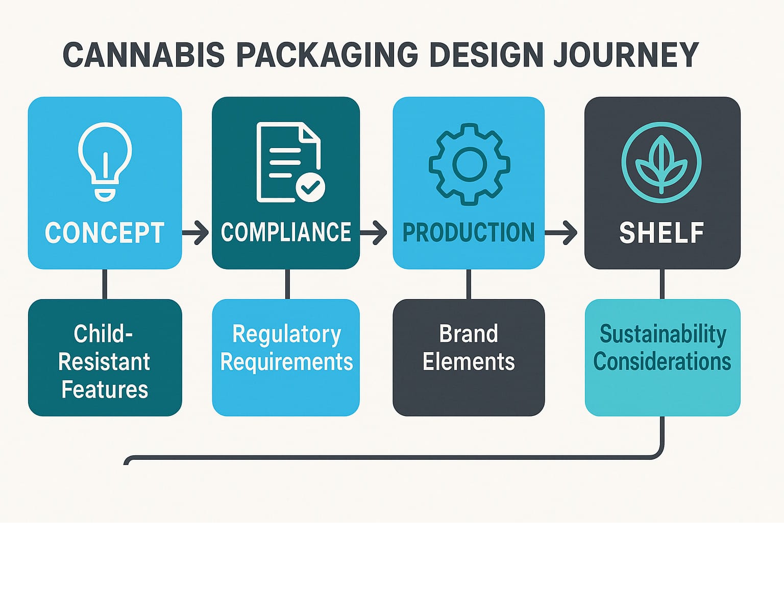 Cannabis packaging design journey showing the process from concept to compliance to production to shelf, featuring child-resistant features, regulatory requirements, brand elements, and sustainability considerations in a flow chart using Whitlam brand colors #3CB4E5, #0A5776, #00AEEF, and #404040 - cannabis packaging design infographic 