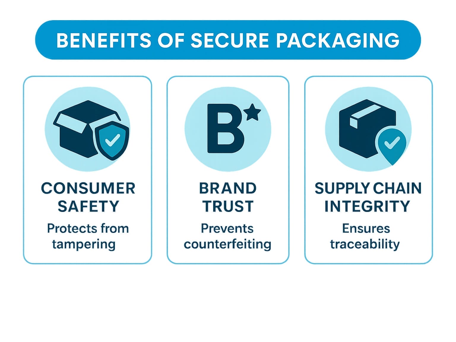 Infographic explaining the key benefits of secure packaging, including consumer safety, brand trust, and supply chain integrity, using brand colors #3CB4E5, #0A5776, and #00AEEF - secure packaging solutions infographic 