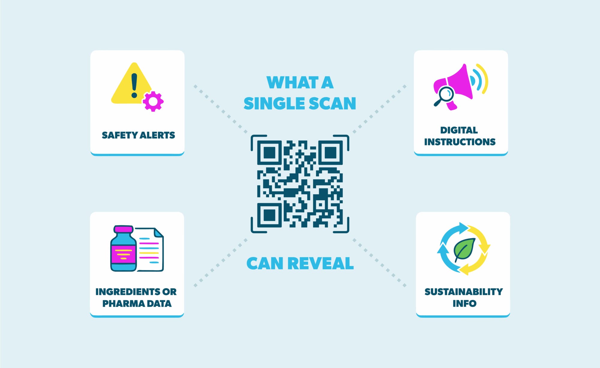 QR code surrounded by possible information ideas