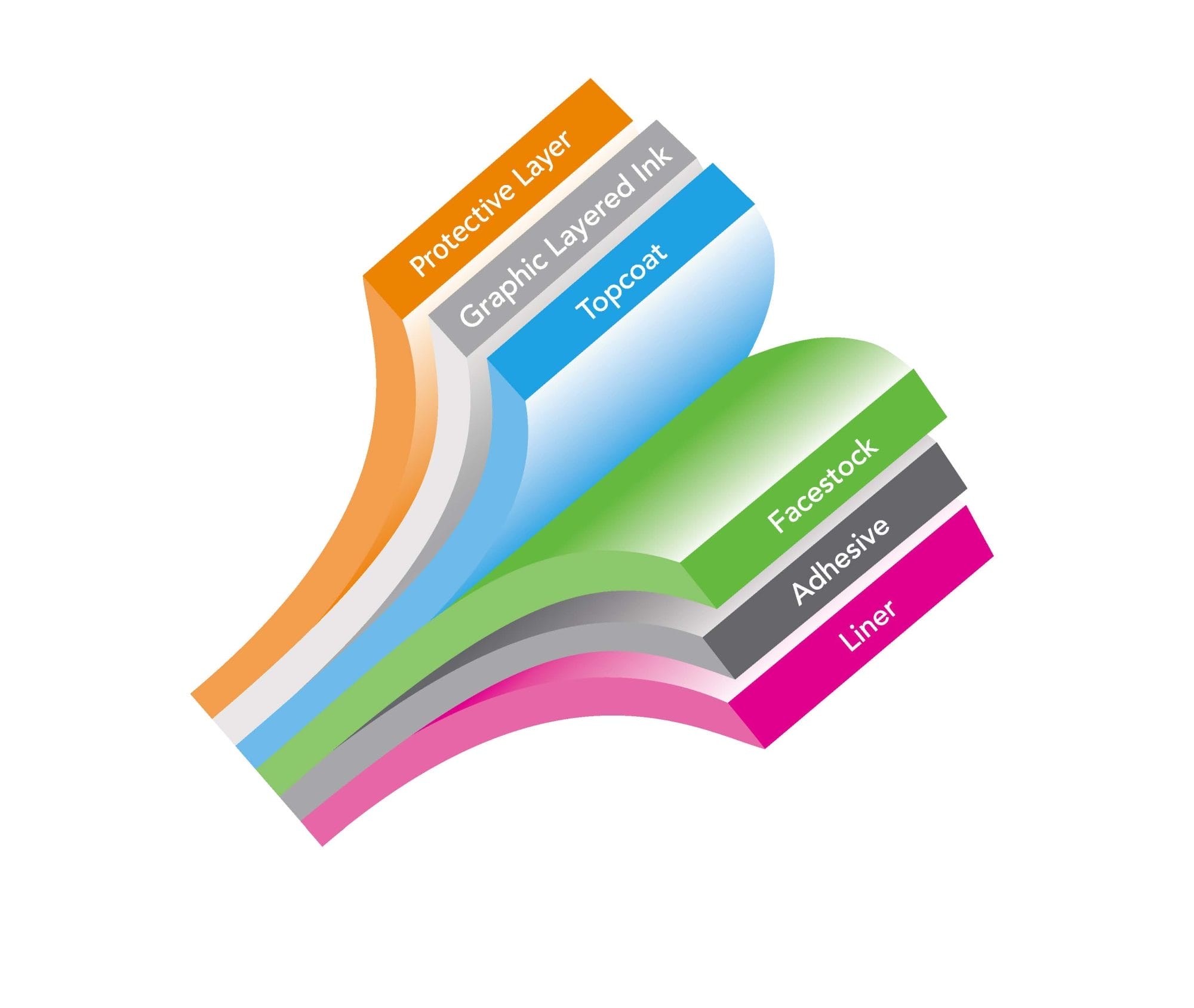 Label Construction diagram highlighting topcoat, face stock, ink, adhesive, and a liner elements.